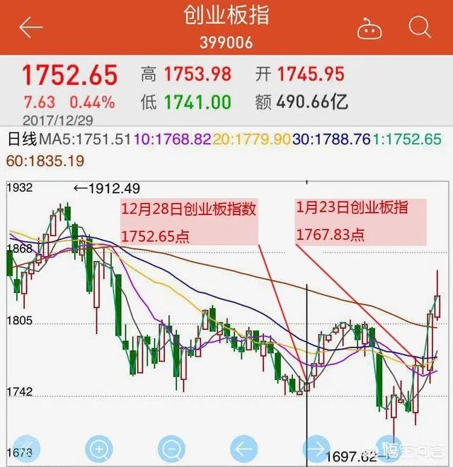 乐视网复牌后持续跌停，创业板却大幅反弹，是什么给了投资者入场的信心？