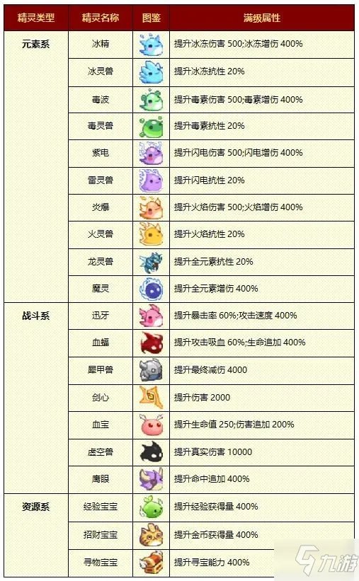 《小小勇者》精灵最佳合成攻略 精灵合成表一览