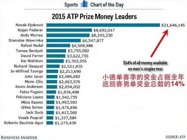 2015atp年终总决赛冠军奖金是多少