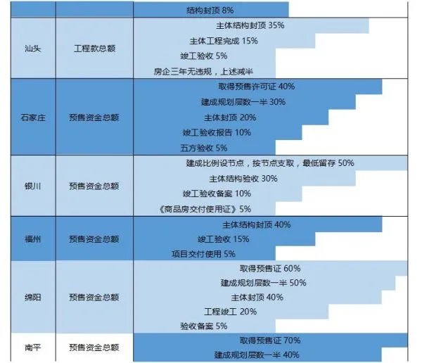 超20城发文加强商品房预售款监管,近十年预售纠纷成倍增长