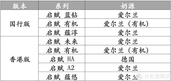 宝贝爱吃:买奶粉绕不开启赋,三款港版惠氏启赋怎么样?