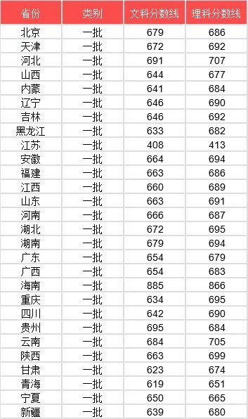 2018年高考，北大录取，分数线是多少？