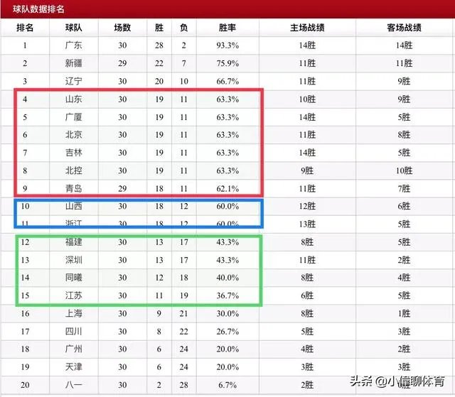 辽宁广厦分别赢球，山东跌至第五，年前的比赛全部结束，目前CBA的排名是怎样的？