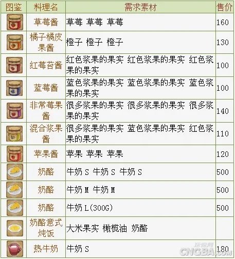 PSP《牧场物语 蜜糖村》攻略之全料理篇
