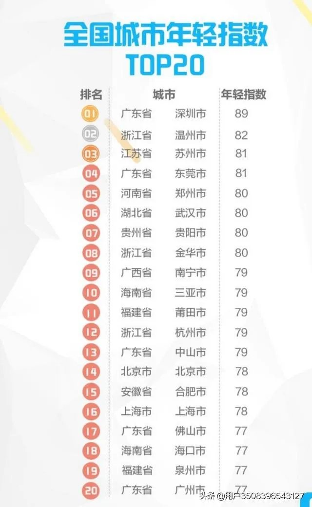 中国最年轻的十二座城市？