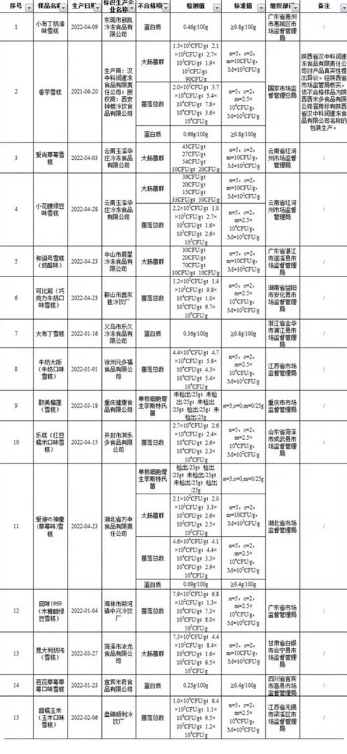 平价雪糕也出事?小布丁 大布丁等雪糕抽检不合格!