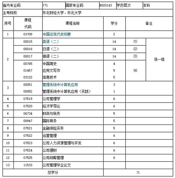 东北大学自考本科公司管理专业、考学位证都考什么、有什么要求
