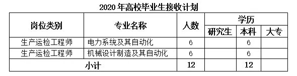 2020国家能源龙源电力东北及华北地区公司校园招聘88人