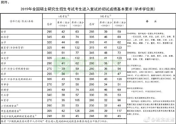 2019国家线已出！快来看看和2018年对比有哪些变化！
