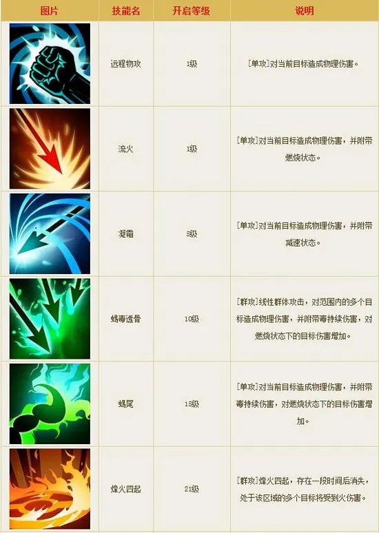 倩女幽魂手游射手都有哪些技能？分别有什么用？