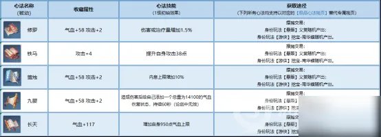 《天涯明月刀》手游金色神品心法怎么获得 获取方法分享