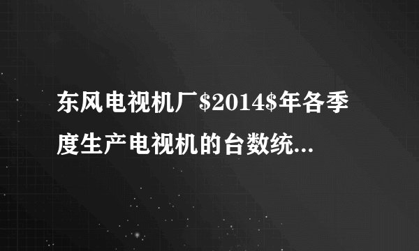 东风电视机厂$2014$年各季度生产电视机的台数统计图如图.(1)平均每个季度产___台,全年平均每月产___台.(2)第四季度比第一季度增产___$\%$,第二季度比第四季度少___$\%$.(3)下半年占全年总台数的___$\%$.