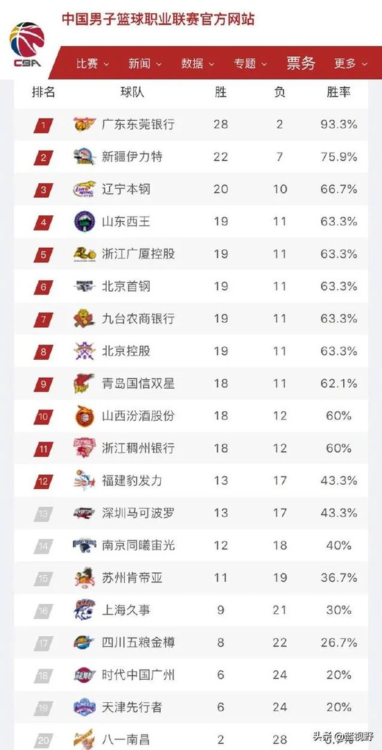 辽宁广厦分别赢球,山东跌至第五,年前的比赛全部结束,目前CBA的排名是怎样的?