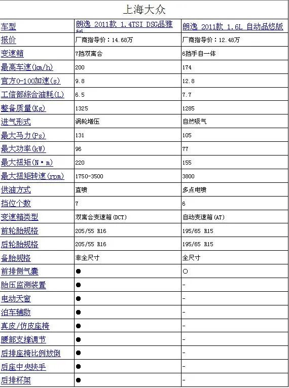 大众朗逸1.4最新报价和配置，和1.6比哪个好呢？
