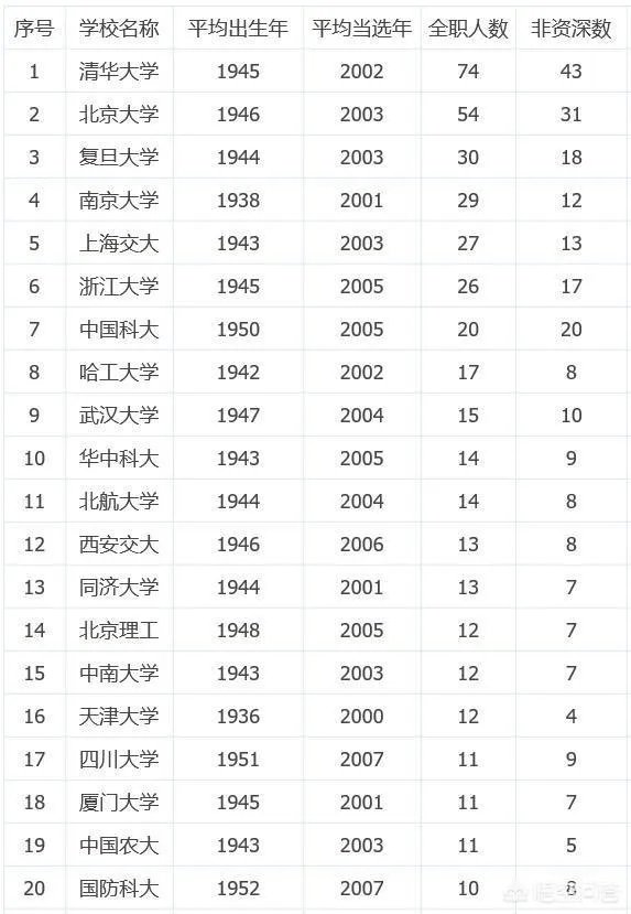 中山大学两院院士数量