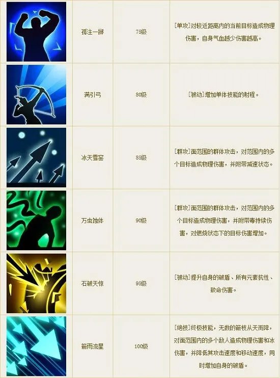 倩女幽魂手游射手都有哪些技能？分别有什么用？