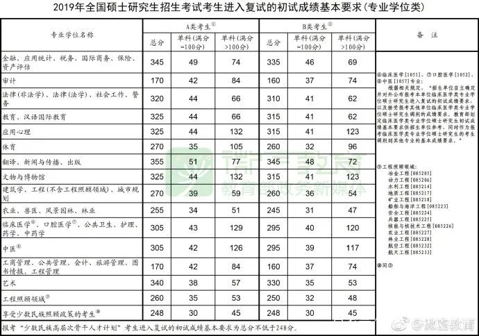 2019国家线已出!快来看看和2018年对比有哪些变化!