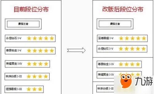 《王者荣耀》S8段位怎样继承 S8新赛季段位继承详解