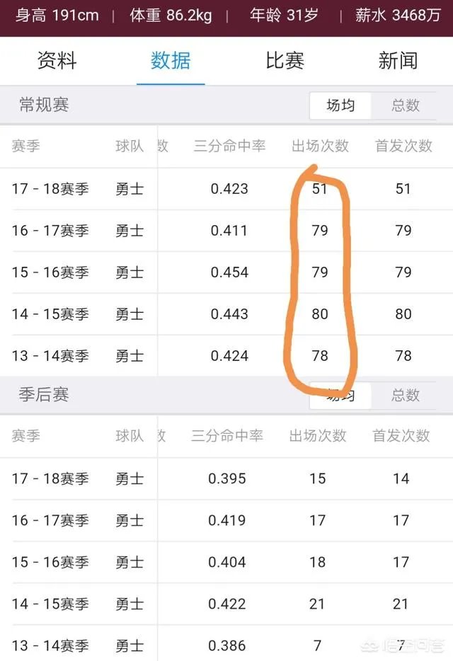 2047-2018赛季库里的出勤率创下新低，你认为库里值得4000万年薪吗？