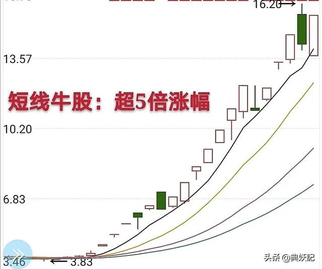 大牛股有哪些特征?熊市有没有大牛股?