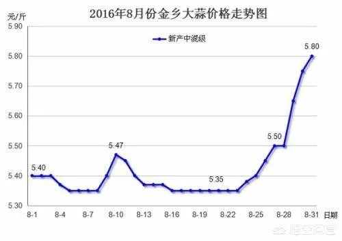 2019年会不会重现当年的“蒜你狠”?