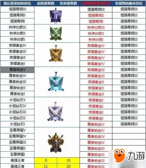 《王者荣耀》S8段位怎样继承 S8新赛季段位继承详解