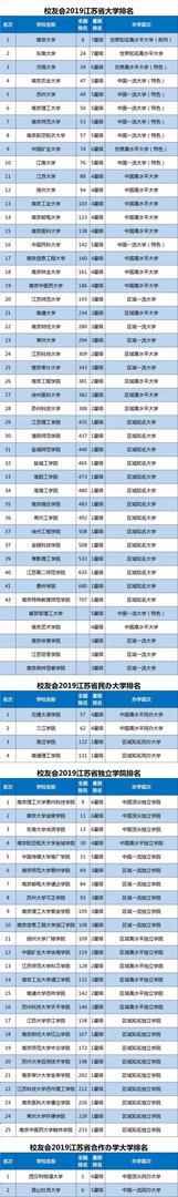 2019江苏省大学排名50强出炉，南大第1，苏州大学第5！