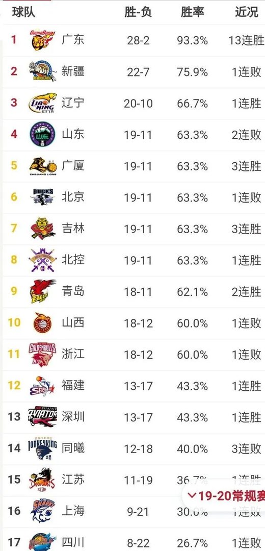 辽宁广厦分别赢球,山东跌至第五,年前的比赛全部结束,目前CBA的排名是怎样的?