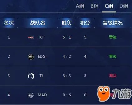 《英雄联盟》S8总决赛最新积分榜 8强赛程安排一览