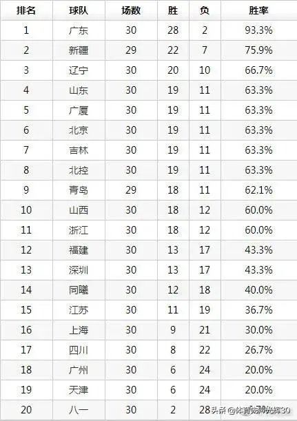 辽宁广厦分别赢球,山东跌至第五,年前的比赛全部结束,目前CBA的排名是怎样的?