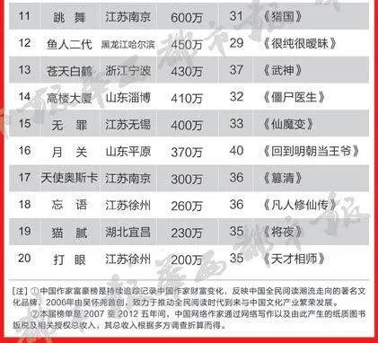 2012中国网络作家富豪榜都有谁?