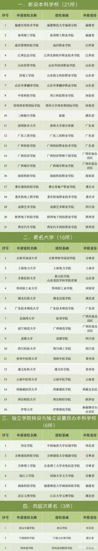 2018年将从学院改名大学的有哪些？