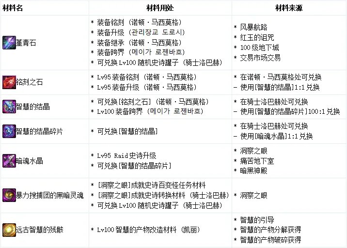 《DNF》100级装备升级方法