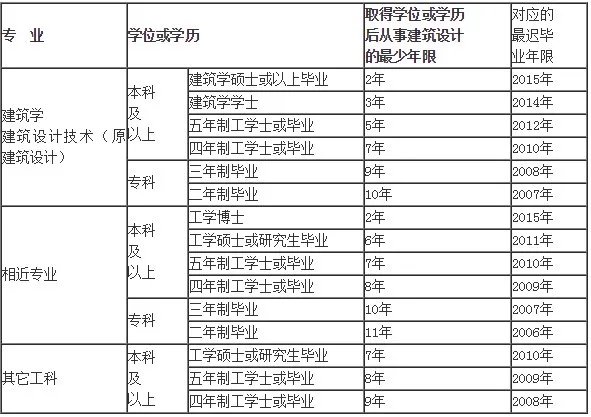 一级注册建筑师难考吗?