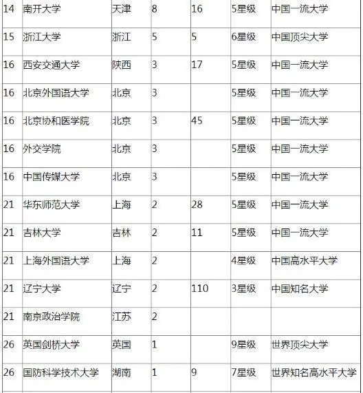 历年最受高考状元青睐的10所内地大学是哪些?