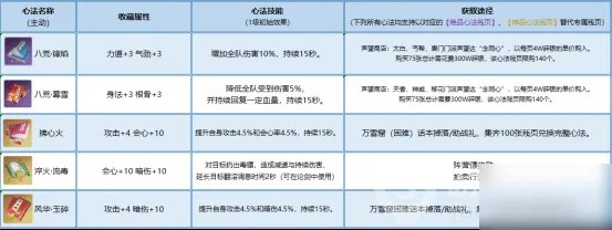 《天涯明月刀》手游金色神品心法怎么获得 获取方法分享