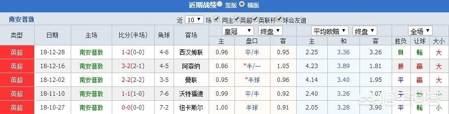 英超第20轮:南安普顿vs曼城,谁将取得最后的胜利?如何分析预测比分?