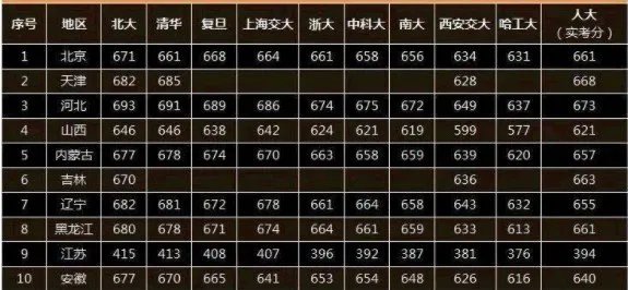 2019年全国重点大学录取分数线