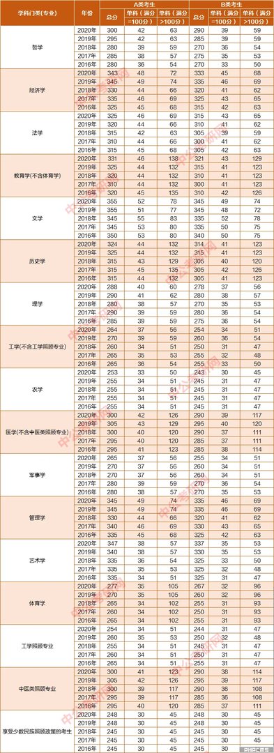 2016年-2020年考研分数线国家线