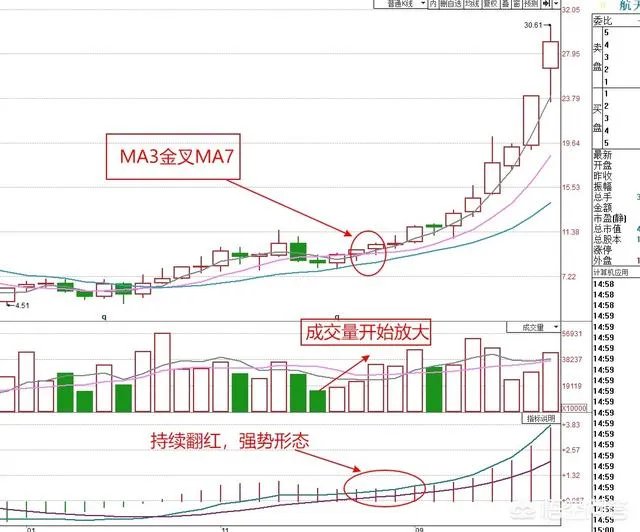 炒股最好用的指标是什么?