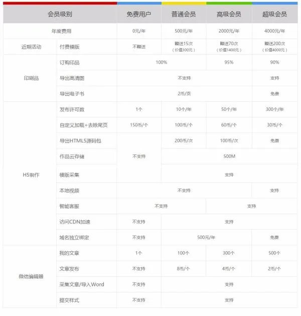易企秀、有图、MAKA、兔展四大H5制作平台收费模式有什么区别?