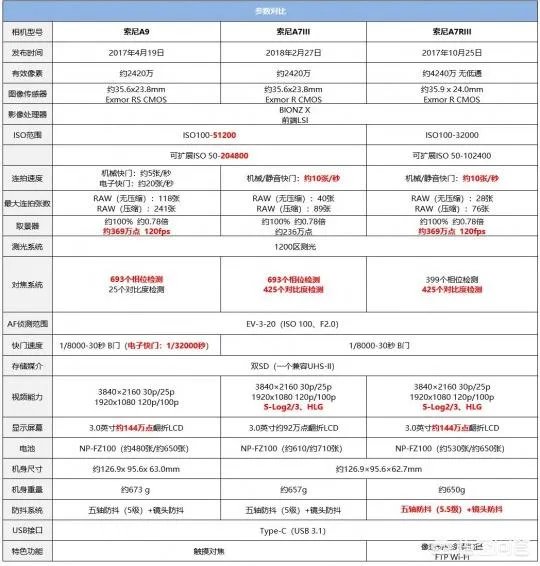 A7III和A9、A7RIII之间有什么差别?