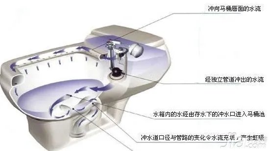 区分虹吸和直冲式 马桶原理图分析