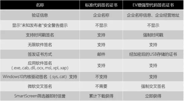 代码签名证书有哪些签名种类？