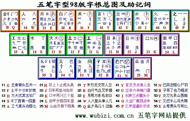 谁有98版的五笔字根表，在网上只能搜到86版的，请大家帮一下忙？