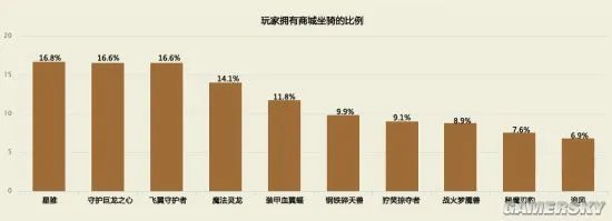《魔兽世界（WOW）》大数据：星骓是玩家拥有数量最多的商城坐骑