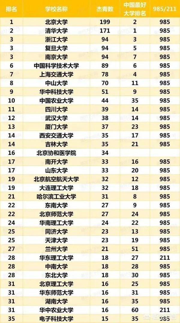中山大学两院院士数量