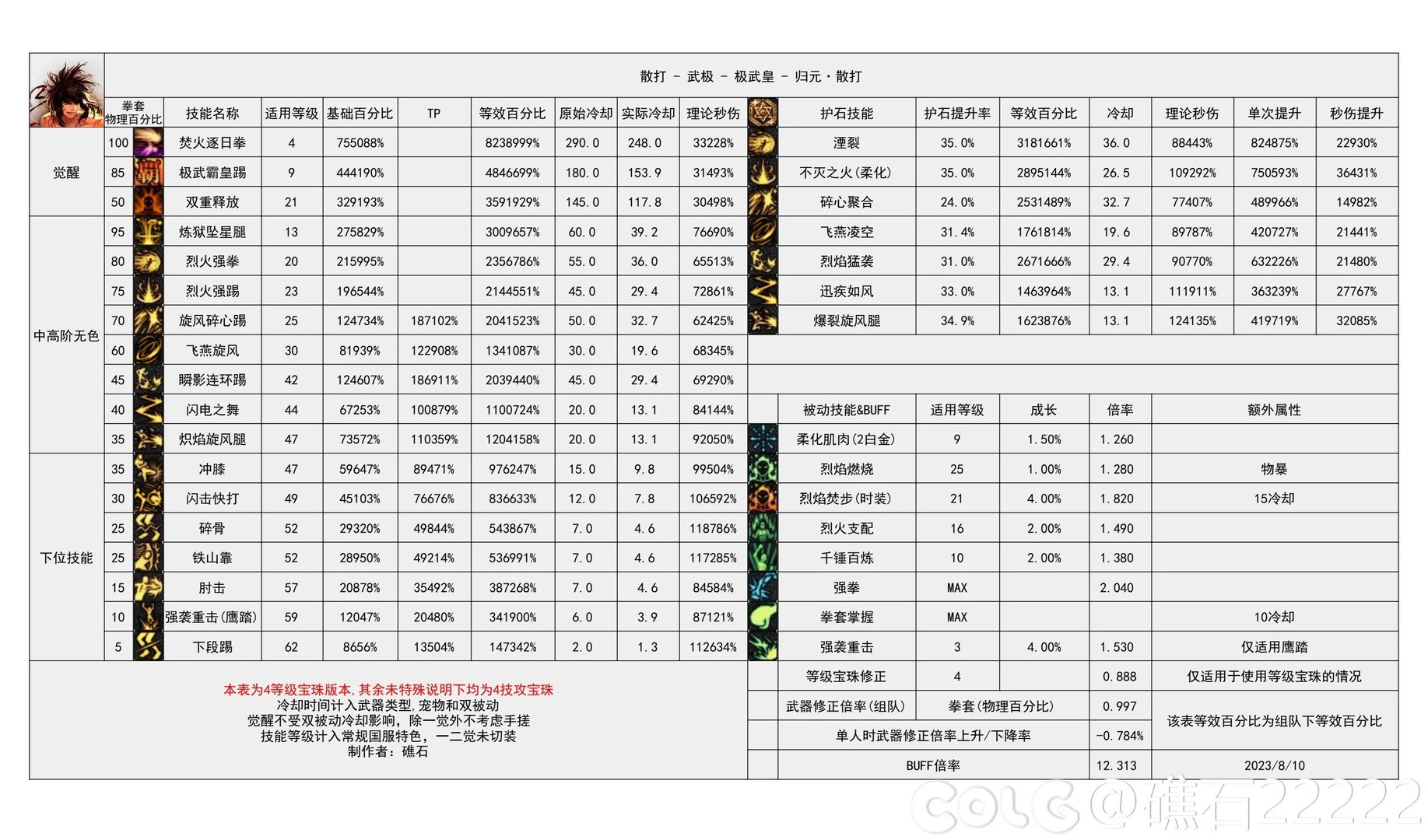 dnf男散打技能数据统计