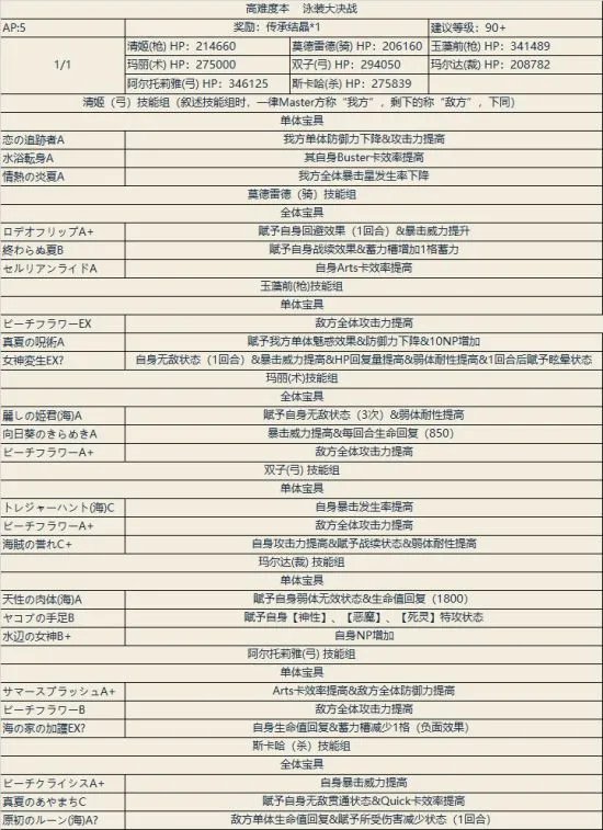 FGO泳装二期攻略大全 泳装二期材料掉落表