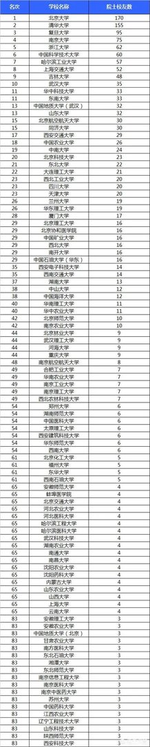 中山大学两院院士数量